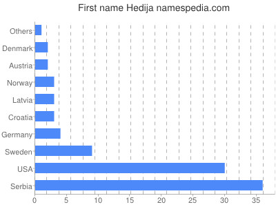 Given name Hedija
