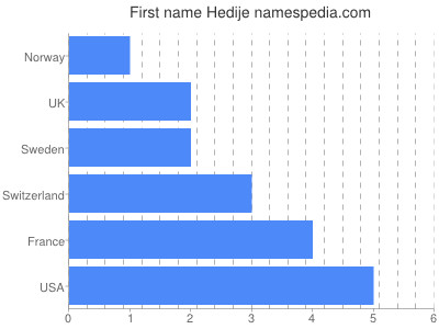 Vornamen Hedije