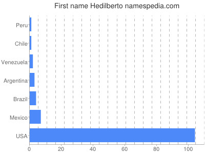 prenom Hedilberto