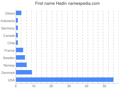 Given name Hedin