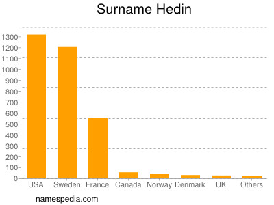 Familiennamen Hedin