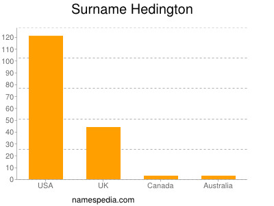 Surname Hedington