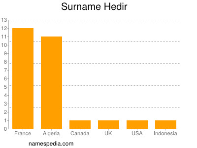 Familiennamen Hedir