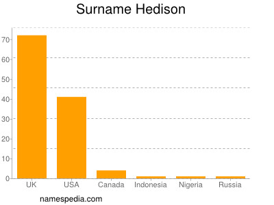 Familiennamen Hedison