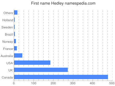 prenom Hedley