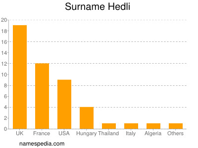 Surname Hedli