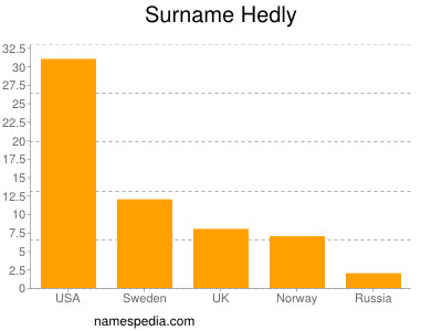 Familiennamen Hedly