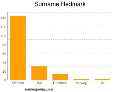 Familiennamen Hedmark