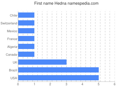 Vornamen Hedna