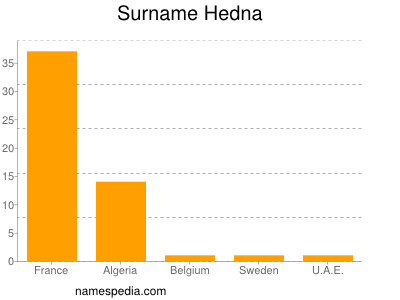 Familiennamen Hedna