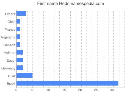 Vornamen Hedo