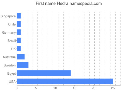 Vornamen Hedra