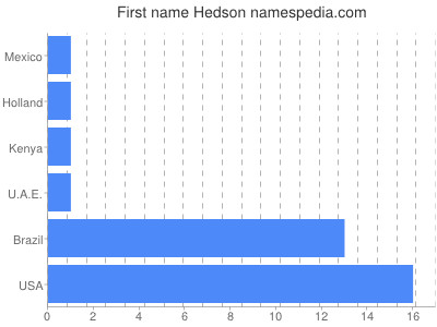 Vornamen Hedson