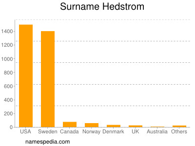 nom Hedstrom