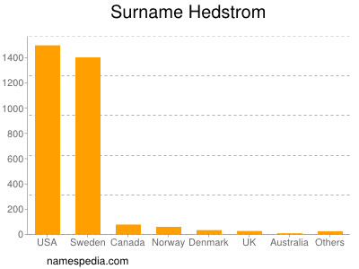 Familiennamen Hedstrom