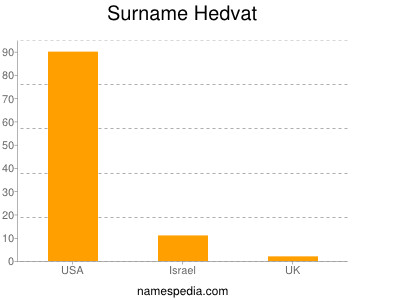 Familiennamen Hedvat