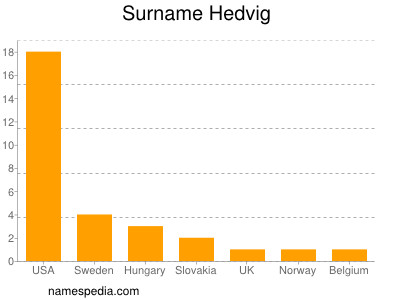 Surname Hedvig