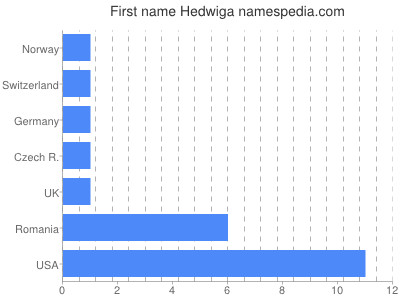 prenom Hedwiga