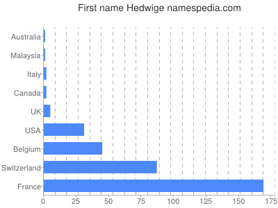 Given name Hedwige