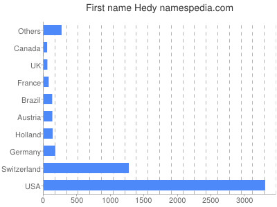 Given name Hedy