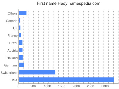 prenom Hedy