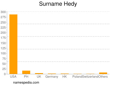 Surname Hedy