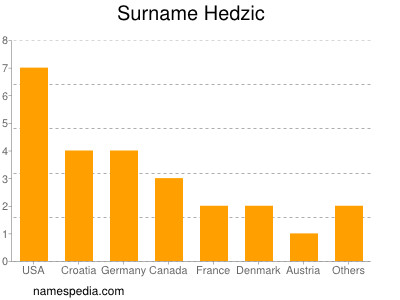 Surname Hedzic