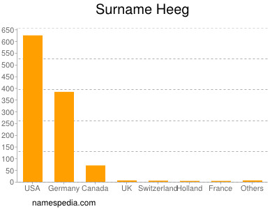 Familiennamen Heeg