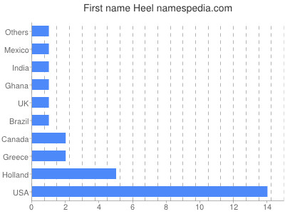 Given name Heel