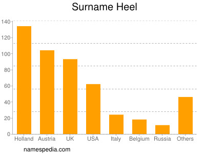 Surname Heel