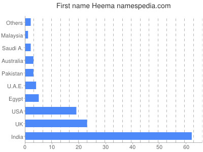 prenom Heema