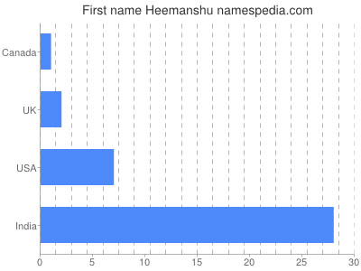 Vornamen Heemanshu