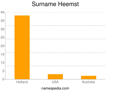 Familiennamen Heemst