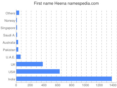 Vornamen Heena