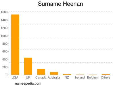 Familiennamen Heenan