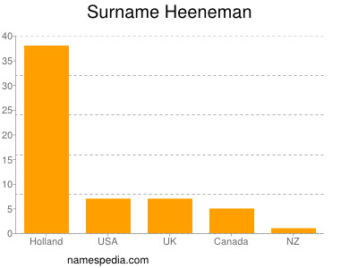 Familiennamen Heeneman