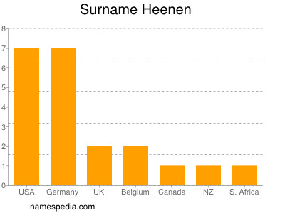 Familiennamen Heenen