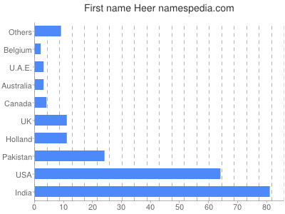 Vornamen Heer