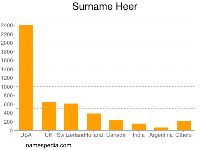Familiennamen Heer