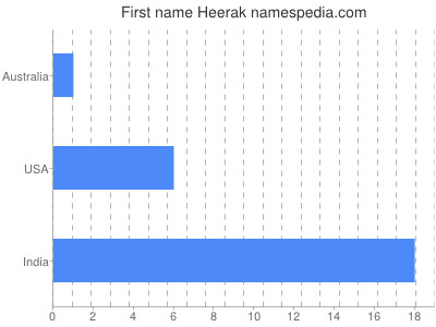 Given name Heerak