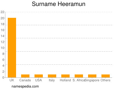 Familiennamen Heeramun