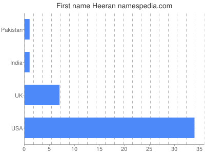 Given name Heeran