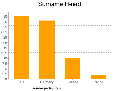 Familiennamen Heerd