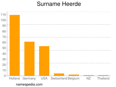 Familiennamen Heerde