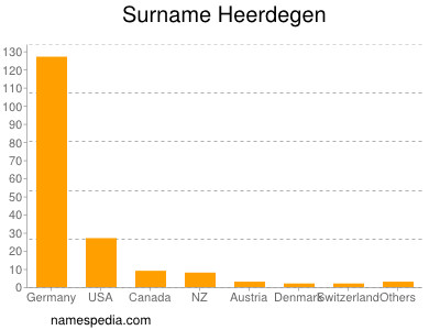 Familiennamen Heerdegen