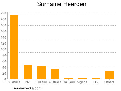 Familiennamen Heerden