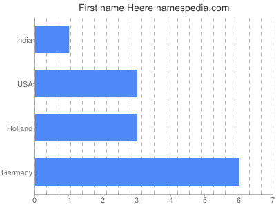Vornamen Heere