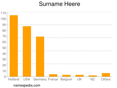 Surname Heere