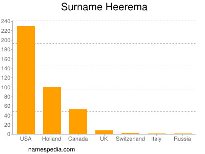 Familiennamen Heerema