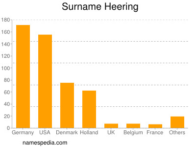 Surname Heering